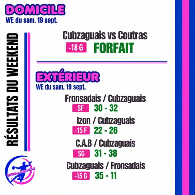 💙🩷ILS SONT LÀ !!
Les premiers résultats de la saison sont tombés !
Wow, quel début de saison pour nos équipes qui comptent 100 % de victoires !
Rendez-vous le week-end prochain pour de nouveaux matchs💙🩷